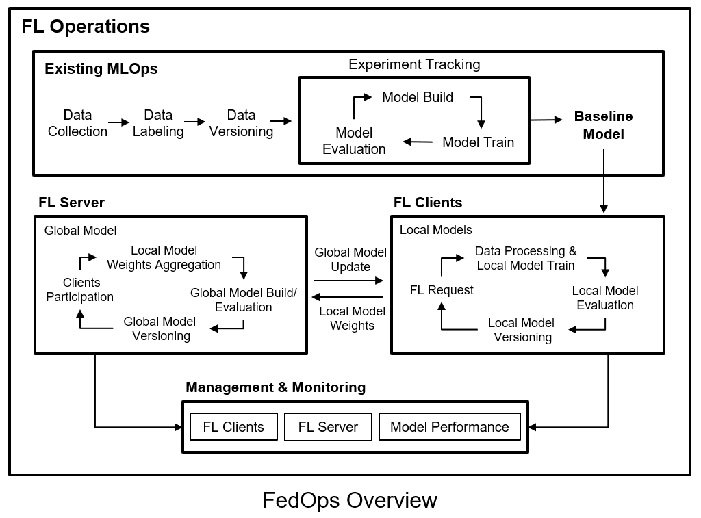 FedOps_Overview