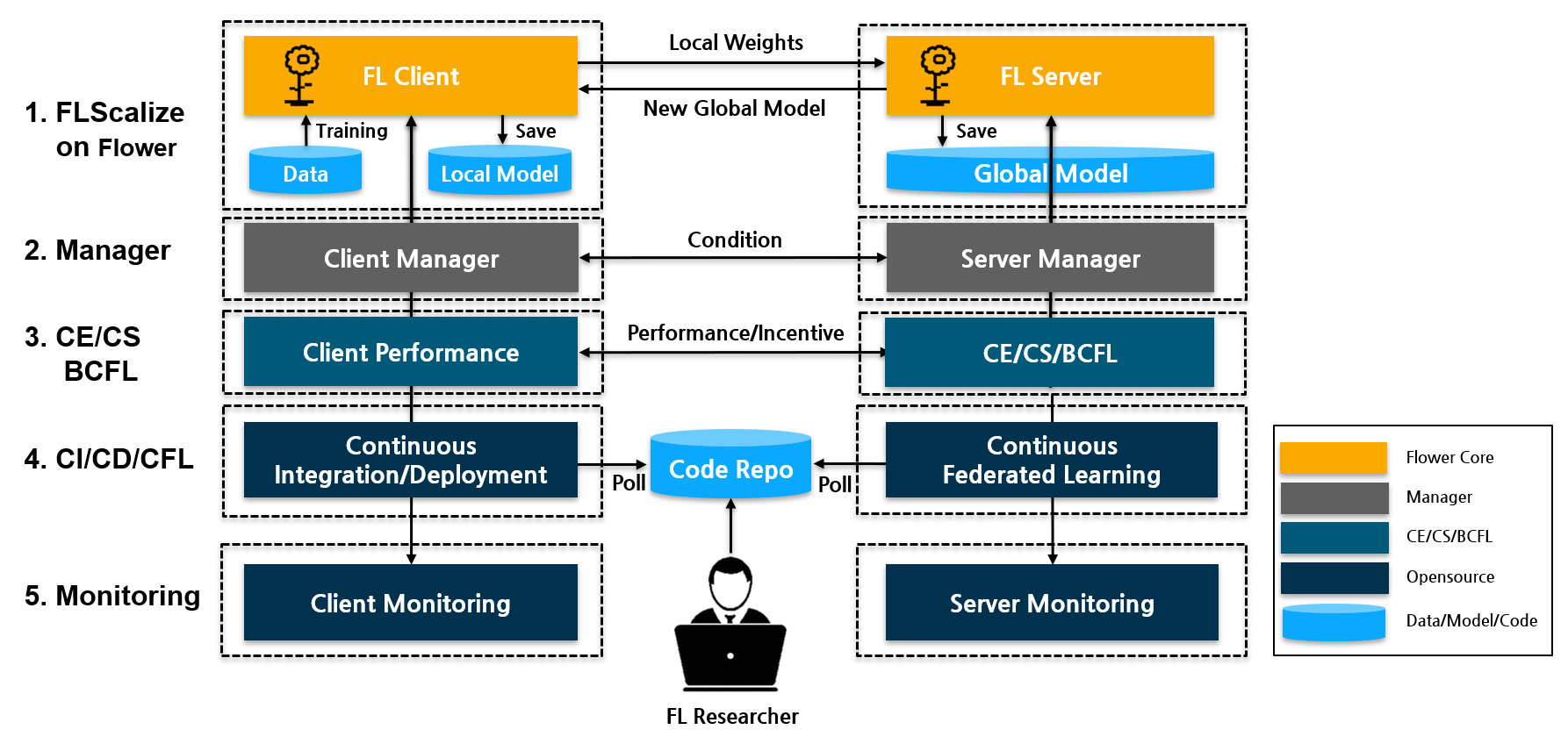 FedOps Architecture