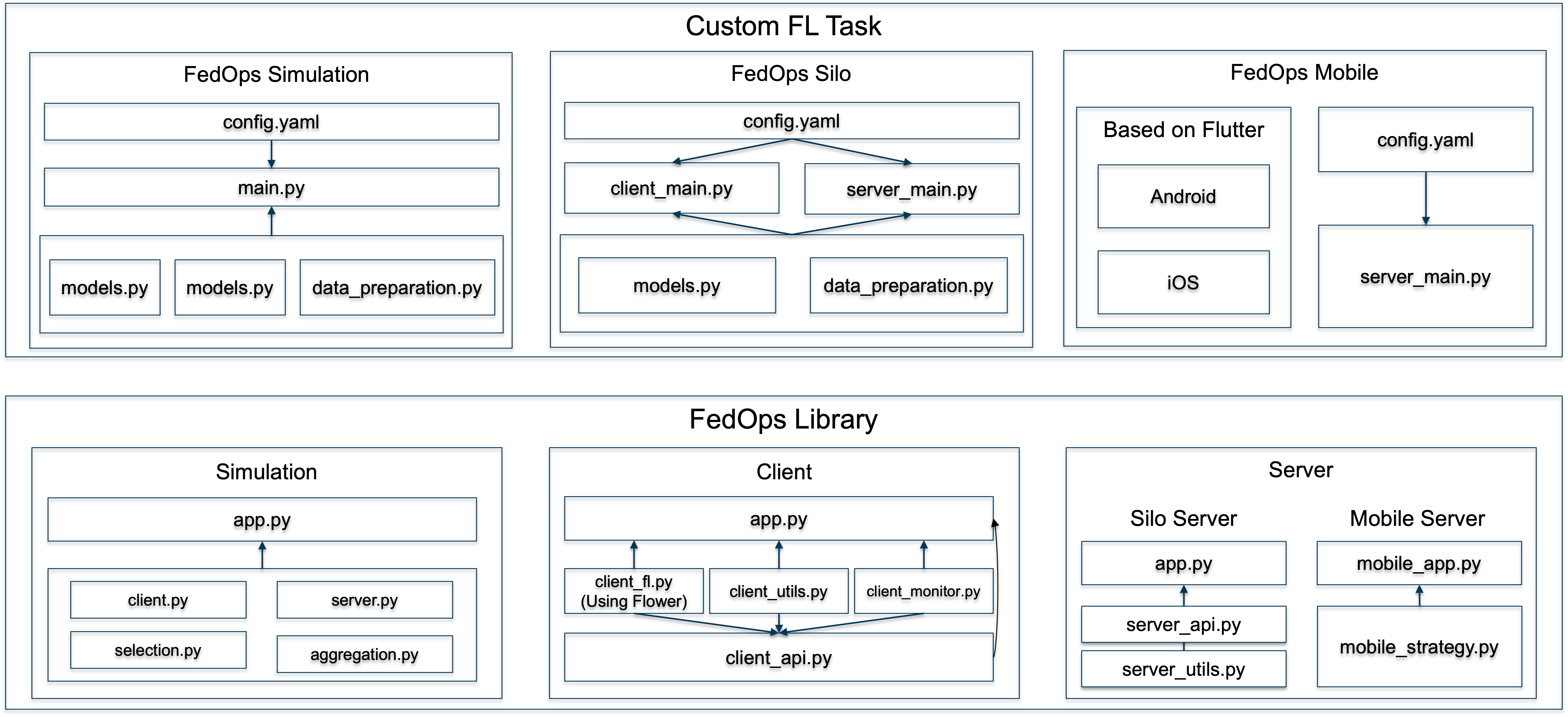 FedOps Code Architecture