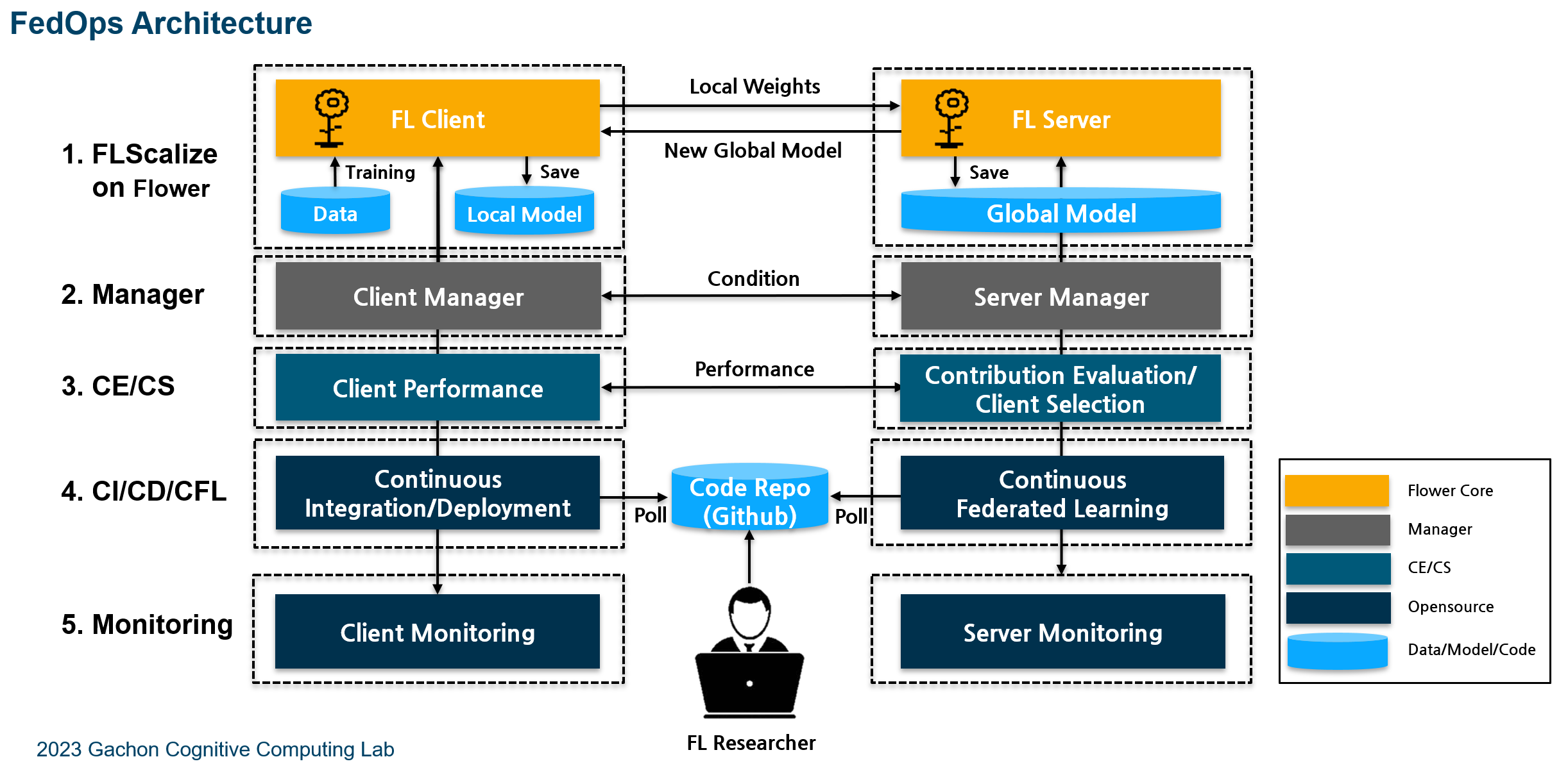 FedOps_Architecture