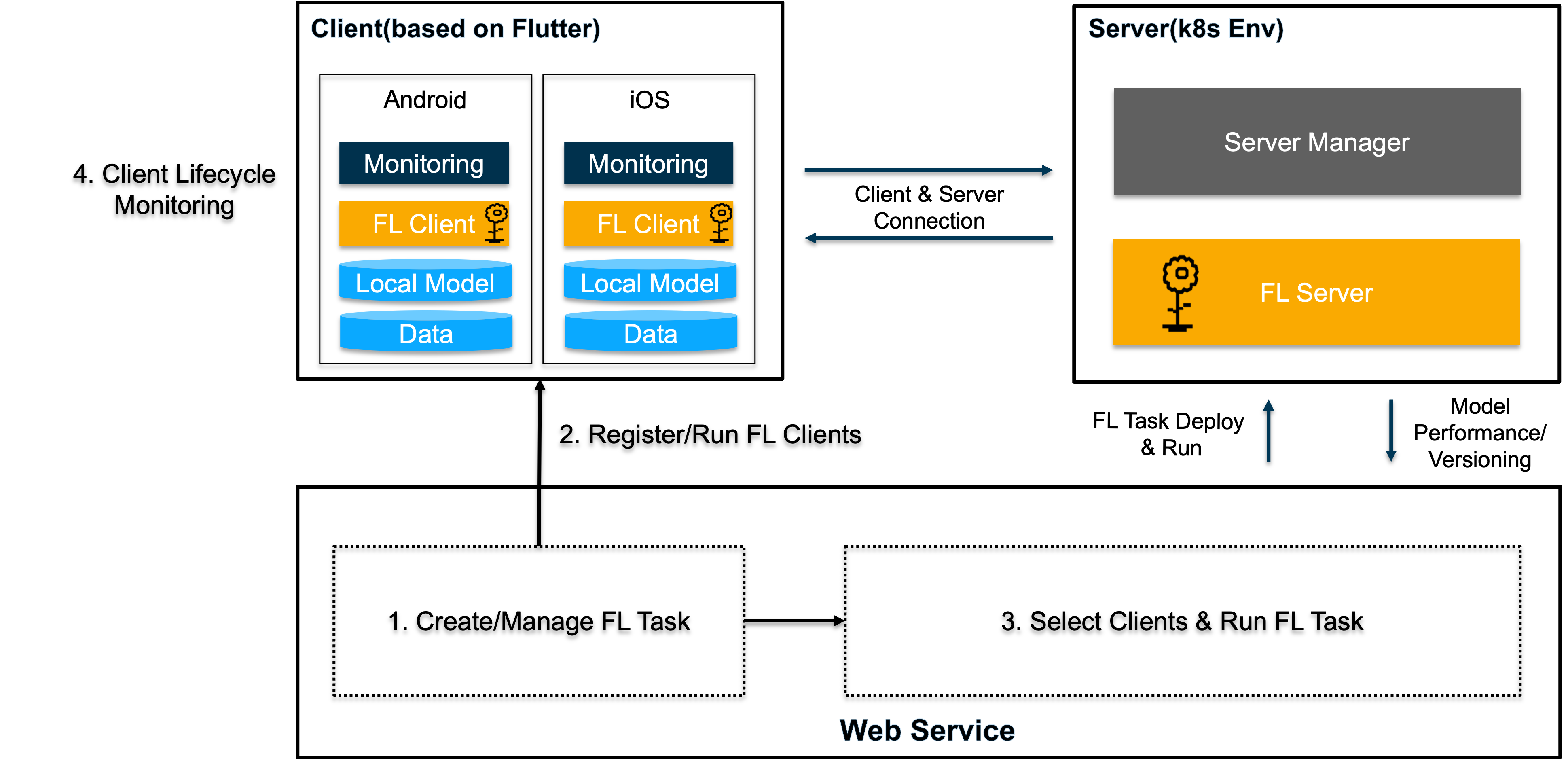 FedOps Mobile Scenario